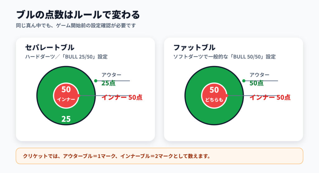 ブルのルール比較