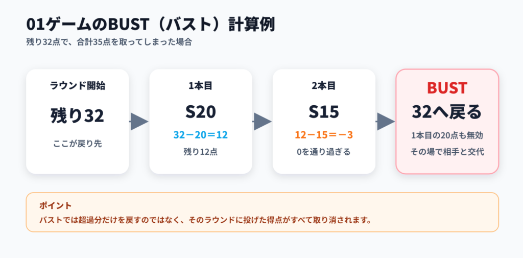 バスト計算例
