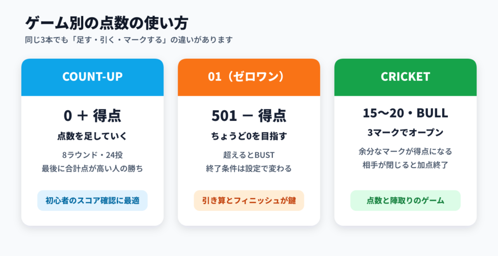 ゲーム別の点数