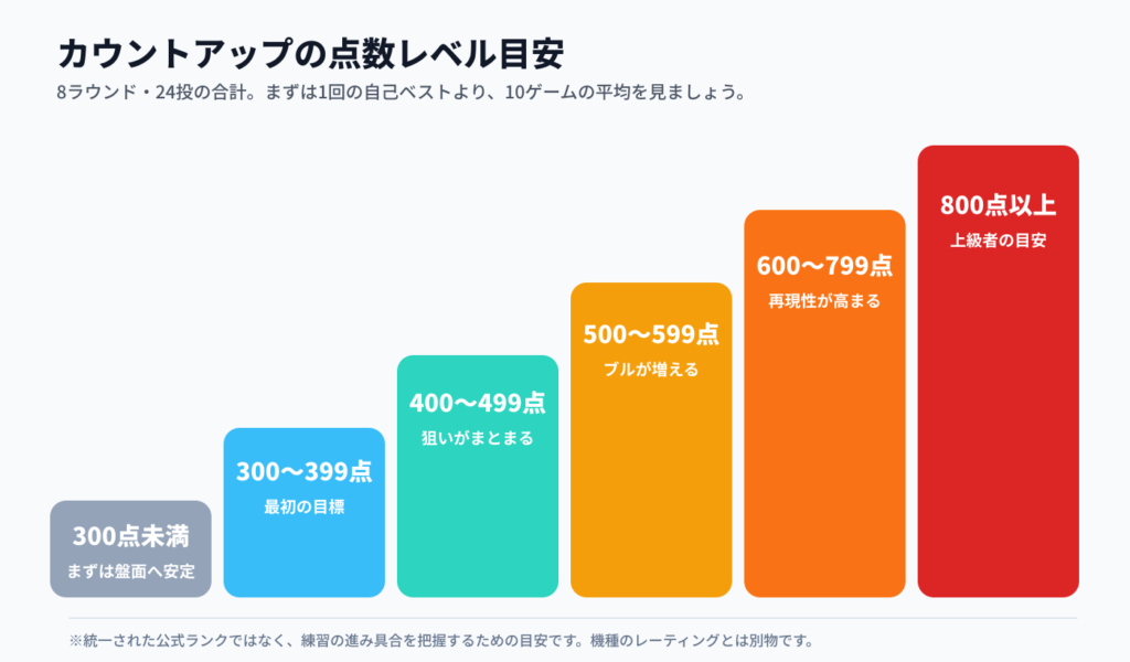 点数レベル目安