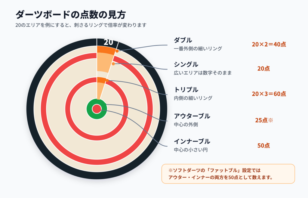点数の見方