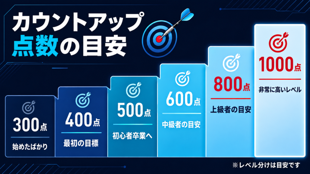 ダーツのカウントアップにおける300点から1000点までのレベル目安