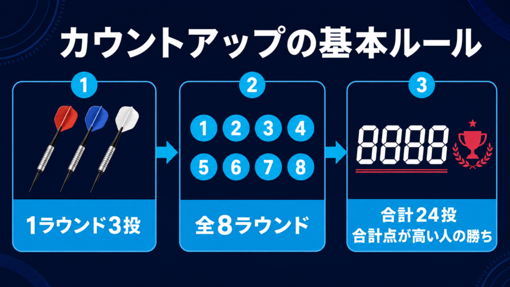 カウントアップの基本ルールの図解